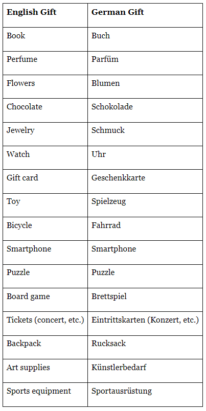 Alles Gute zum Geburtstag! Chapter Notes | Learn German (Hallo Deutsch 2) - Class 6