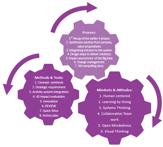 Evolve | Design Thinking - Class 6