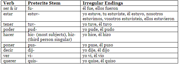 The Spanish Past Tense | Spanish: Elementary A2 Level - Class 6