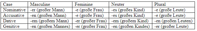 Declension (German) | Learn German (Hallo Deutsch 2) - Class 6