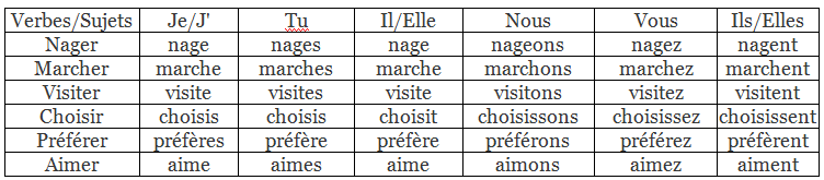 Apprenons Le Francais Solutions (Book 2): Les Parents de Manuel | French for Class 6