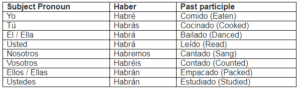 The Future Tense | Spanish: Elementary A2 Level - Class 6