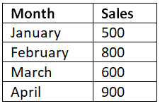 Pivot Charts | How to become an Expert of MS Excel - Class 6
