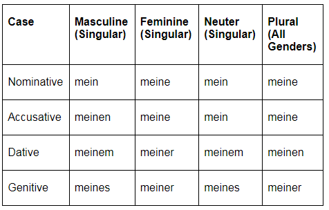 Declension (German) | Learn German (Hallo Deutsch 2) - Class 6