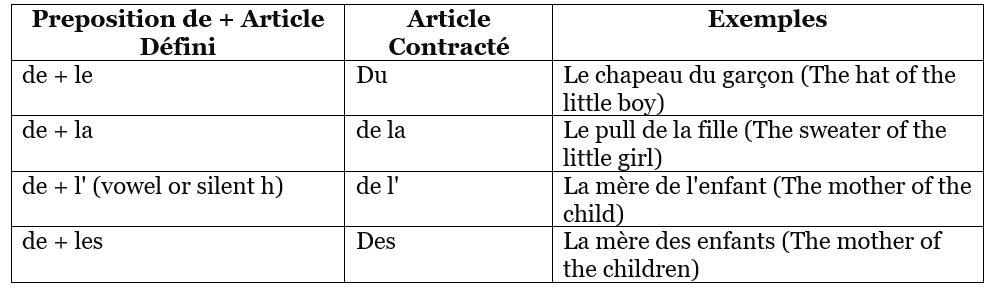 Dans un Grand Magasin (In a Big Store) Chapter Notes | French for Class 6