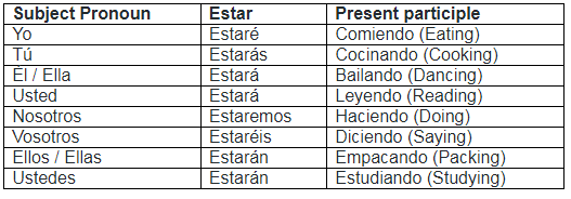 The Future Tense | Spanish: Elementary A2 Level - Class 6