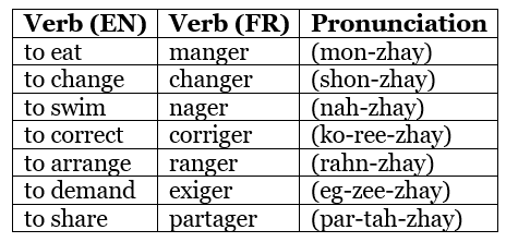 Les Parents de Manuel (Manuel`s Parents) Chapter Notes | French for Class 6