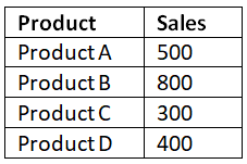 Pivot Charts | How to become an Expert of MS Excel - Class 6