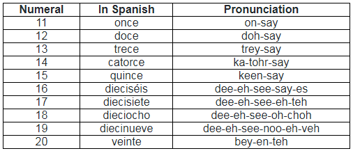 Learn all About Countings | Spanish: Beginner A1 Level - Class 6