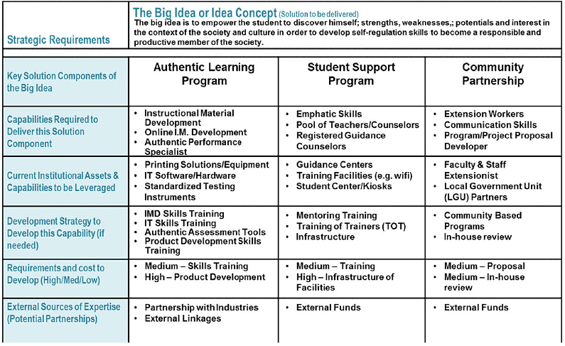 Example: Strategic Requirement