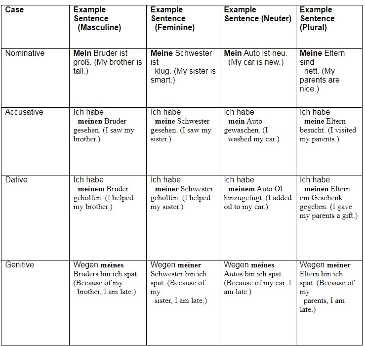 Declension (German) | Learn German (Hallo Deutsch 2) - Class 6