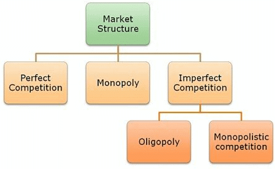 Forms of Market | Commercial Applications - Class 6