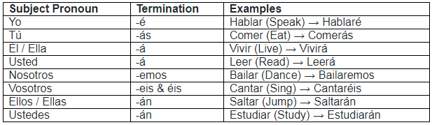 The Future Tense | Spanish: Elementary A2 Level - Class 6