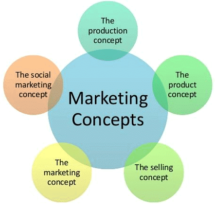 Evolution of Marketing and its Concept | Commercial Applications - Class 6