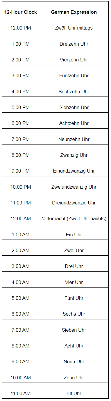 Um wie viel Uhr stehst du auf? Chapter Notes | Learn German (Hallo Deutsch 2) - Class 6