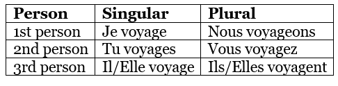 Les Parents de Manuel (Manuel`s Parents) Chapter Notes | French for Class 6