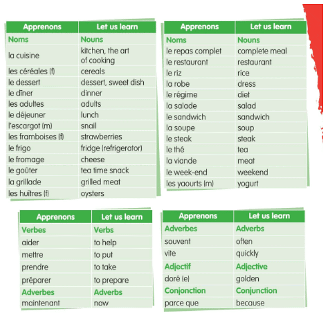 Les repas (Meals) Chapter Notes | French for Class 6