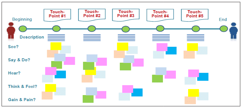 Empathise | Design Thinking - Class 6