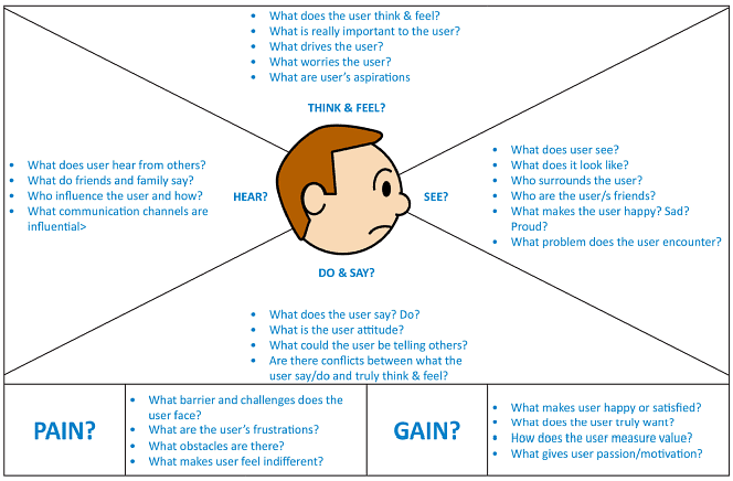 Empathise | Design Thinking - Class 6
