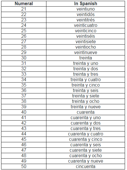 Learn all About Countings | Spanish: Beginner A1 Level - Class 6