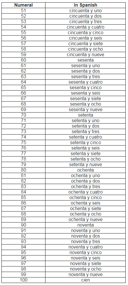 Learn all About Countings | Spanish: Beginner A1 Level - Class 6