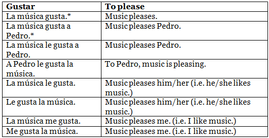 What we Likes and Dislikes | Spanish: Beginner A1 Level - Class 6