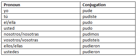 All about Past Tense | Spanish: Elementary A2 Level - Class 6