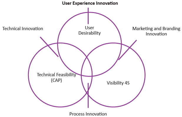 Evolve | Design Thinking - Class 6