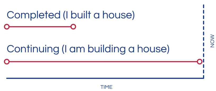 The Spanish Past Tense | Spanish: Elementary A2 Level - Class 6