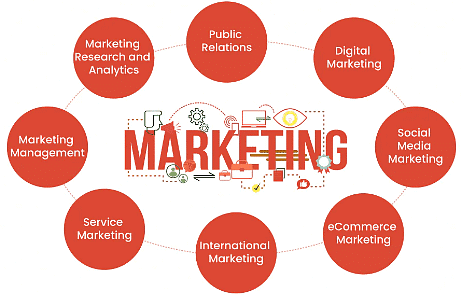 Scope & Approaches of Marketing | Commercial Applications - Class 6