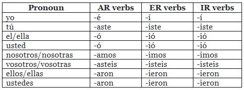 All about Past Tense | Spanish: Elementary A2 Level - Class 6