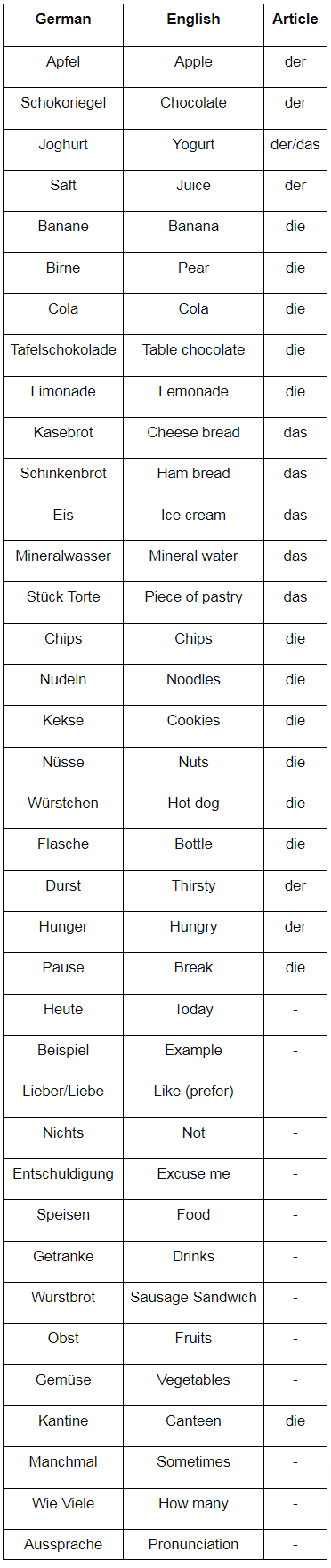 Was isst du in der Pause? Chapter Notes | Learn German (Hallo Deutsch 2) - Class 6