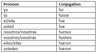 All about Past Tense | Spanish: Elementary A2 Level - Class 6