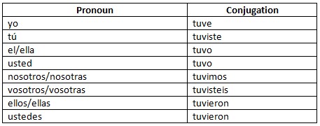 All about Past Tense | Spanish: Elementary A2 Level - Class 6