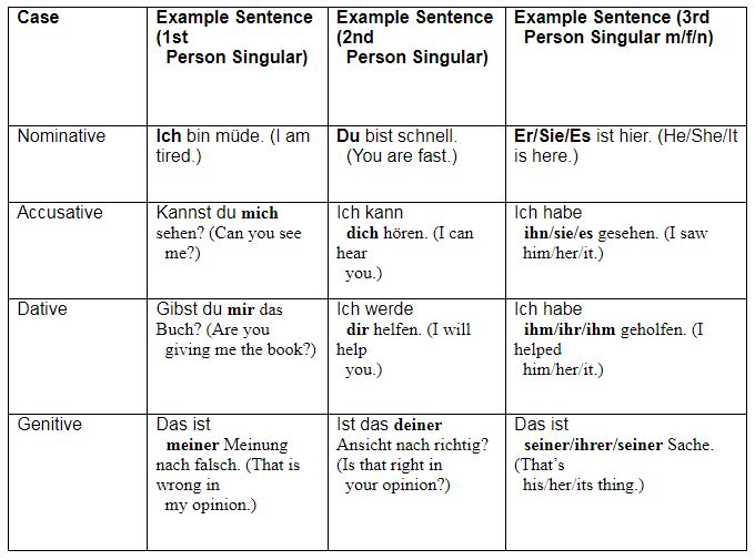 Declension (German) | Learn German (Hallo Deutsch 2) - Class 6