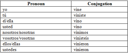 All about Past Tense | Spanish: Elementary A2 Level - Class 6