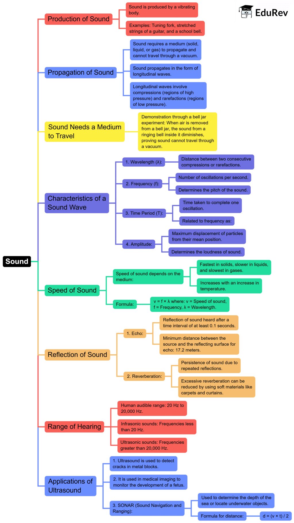 Mindmap: Sound | Subject-Wise Mind Maps for Class 9