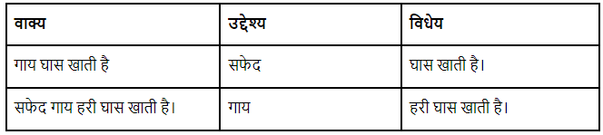 वाक्य रचना | Hindi Vyakaran (हिन्दी व्याकरण) Class 8
