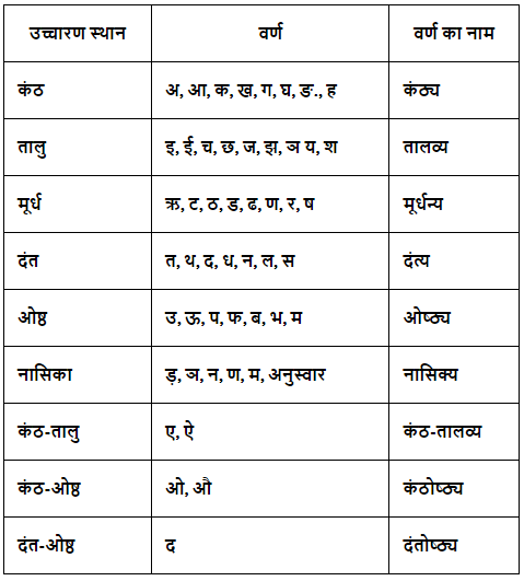वर्ण - विचार Chapter Notes | Hindi Vyakaran (हिन्दी व्याकरण) Class 8