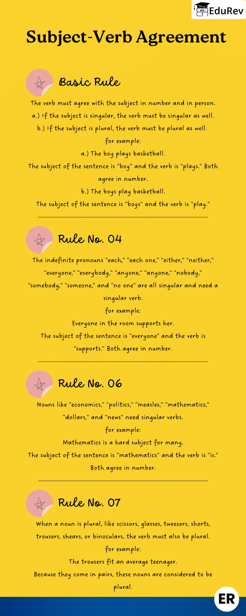 Learning Poster: Rules of Subject Verb Agreement - 2 | English Grammar Class 7