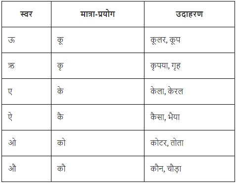 वर्ण - विचार Chapter Notes | Hindi Vyakaran (हिन्दी व्याकरण) Class 8