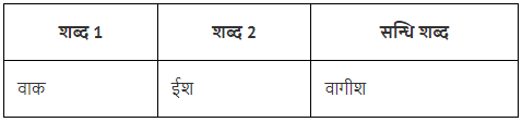 संधि Chapter Notes | Hindi Vyakaran (हिन्दी व्याकरण) Class 8