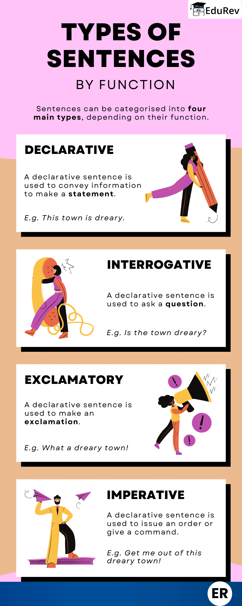 Learning Poster: Types of Sentences | English Grammar Class 7