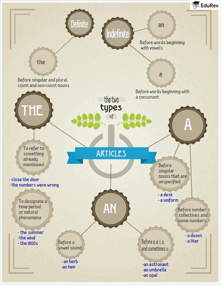 Infographics: Article | English for CLAT