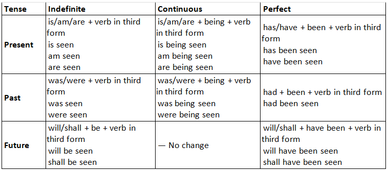 Active & Passive Voice | English Grammar Class 8