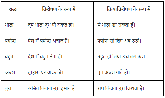 अविकारी शब्द - अव्यय Chapter Notes | Hindi Vyakaran (हिन्दी व्याकरण) Class 8