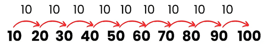 Everyday Mathematics: Numerals, Number Name and Sense | Mathematics Olympiad for Class 3