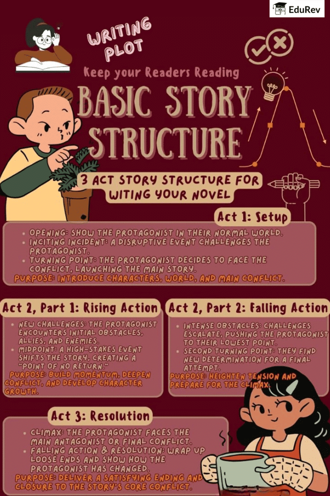 Poster: Story Writing | English Grammar Class 5