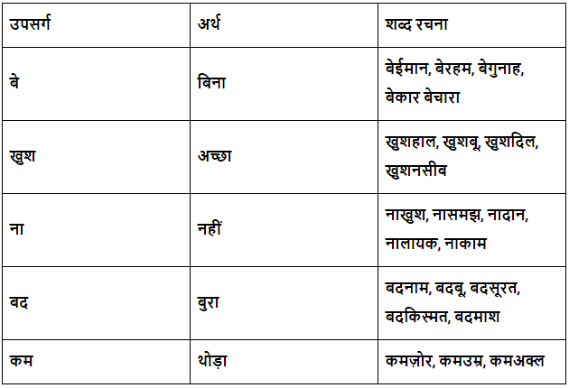 उपसर्ग एवं प्रत्यय Chapter Notes | Hindi Grammar Class 7