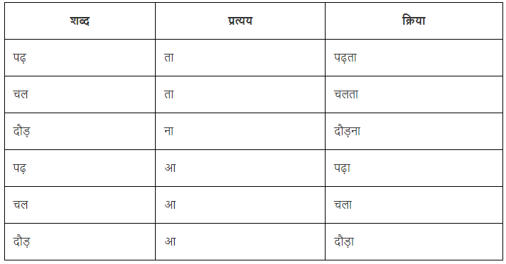 क्रिया Chapter Notes | Hindi Vyakaran (हिन्दी व्याकरण) Class 8